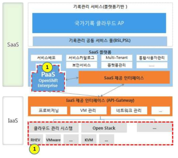 OpenShift 적용 모델