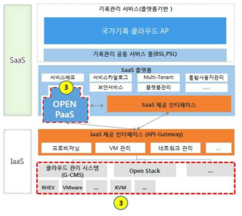 Open PaaS 적용 모델