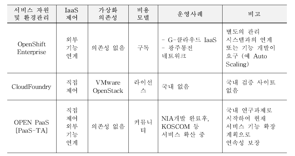 PaaS 플랫폼 종합