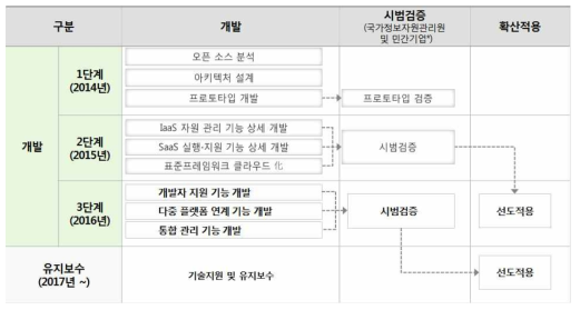 OpenPaaS 단계별 계획 *KT G-Cloud 파스타 공공부문 대상 플랫폼 서비스 개시