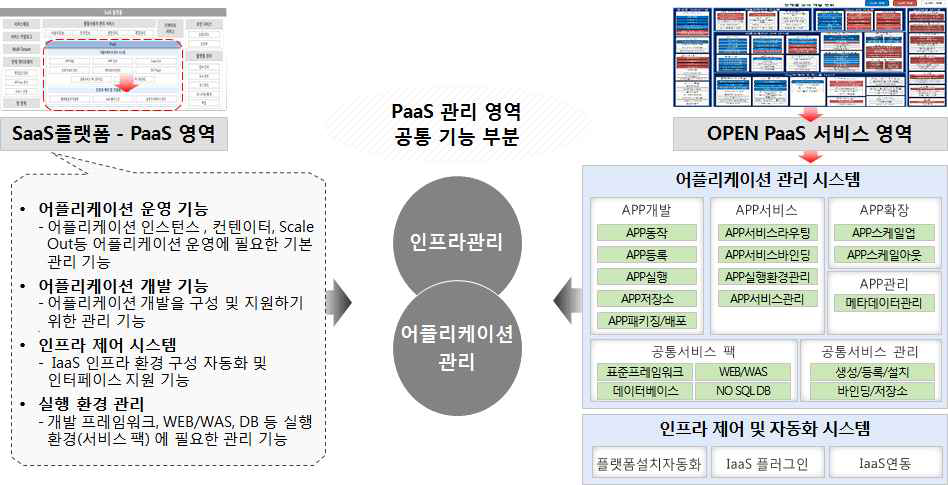 Open PaaS를 활용한 SaaS 플랫폼 기능 구축