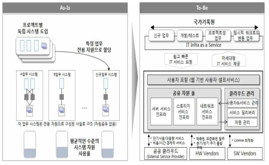 클라우드형 아키텍처 개요