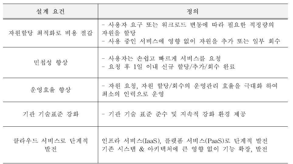 CAMS 클라우드 설계 요건