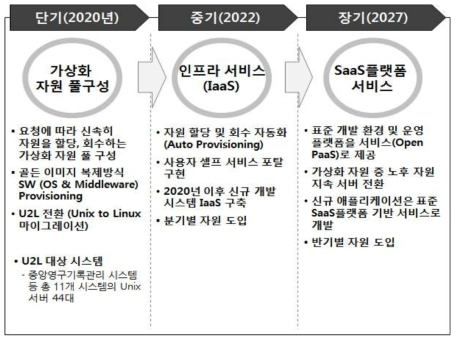 CAMS 인프라 단계별 발전 방향