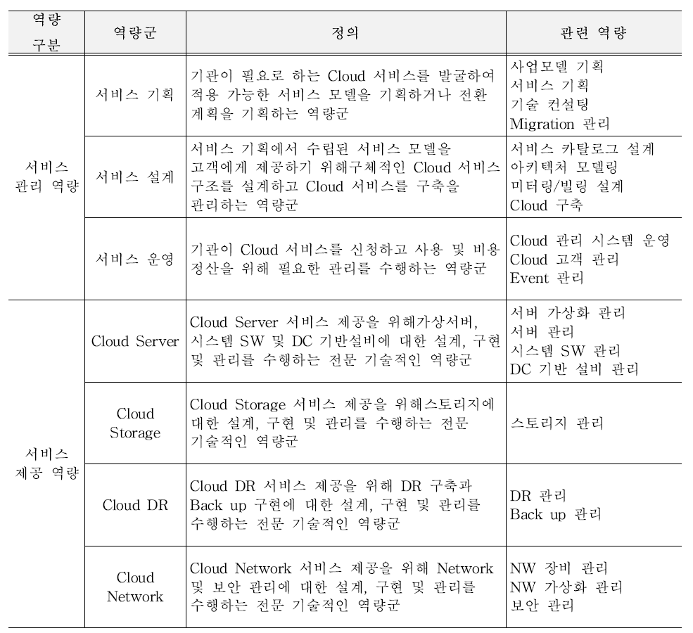 역량군 정의