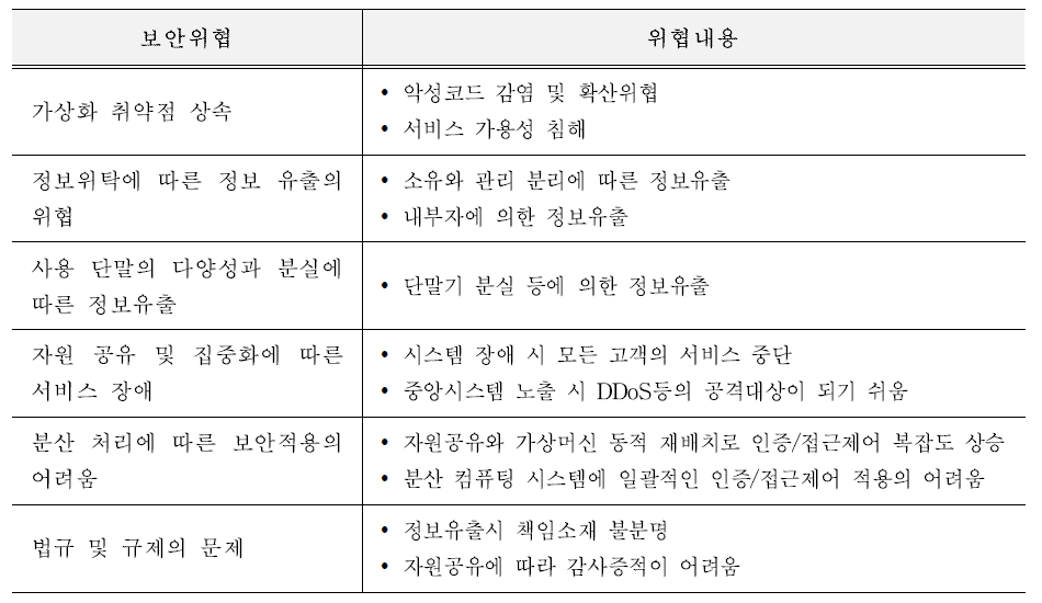 클라우드 서비스의 보안 위협