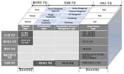 클라우드 보안 요소