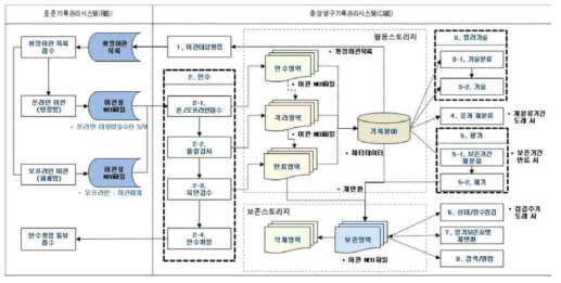 장기보존 기록 이관 업무 흐름도