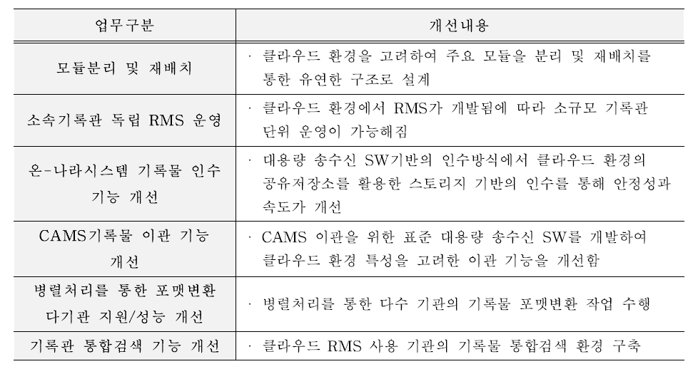 클라우드 RMS 개선사항 요약