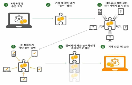 블록체인 원리 * 출처 : Finector, 블록체인 기술의 발전과정과 이해, ‘16.10