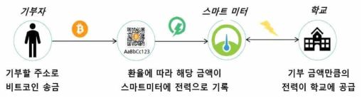 스마트미터의 플랫폼