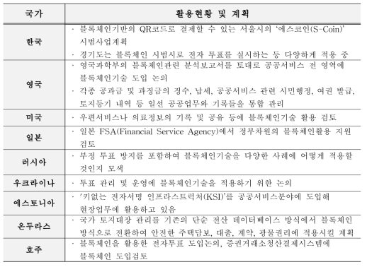 세계 각국의 공공서비스 분야 블록체인 활용 현황 및 계획