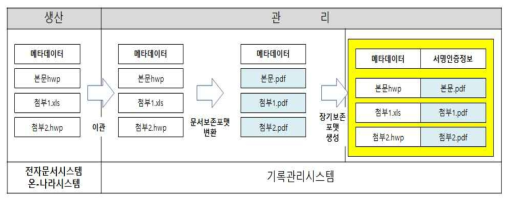 장기보존포맷 패키징 절차 출처 : 공개포맷에 기반한 전자기록 장기보존포맷 재설계 방향 연구. 2016