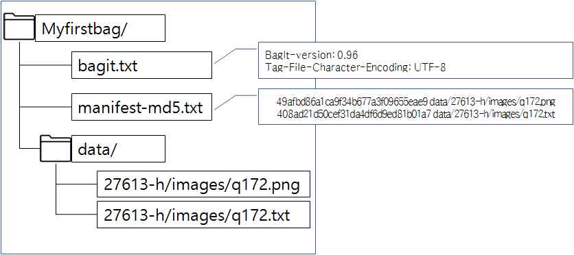 BagIt의 단순한 패키지 예시 출처: The BagIt File Packaging Format (V0.97)