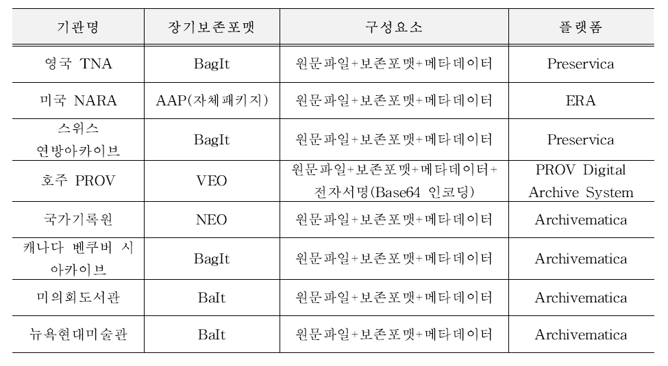 해외 장기보존포맷 현황