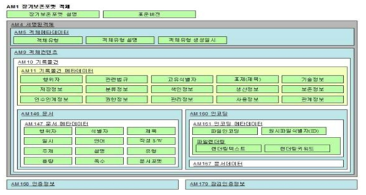 NEO 메타데이터 구성 * 출처 : 전자기록물 장기보존포맷 기술규격-국가기록원