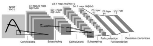 LeNet-5구조 * 출처 : LeCun, “Gradient-based learning applied to document recognition”, 1998