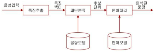 음성인식기술의 일반적 구조