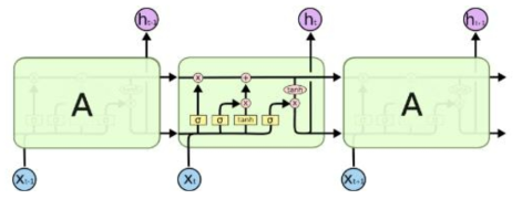 LSTM 구조 * 출처 : http://colah.github.io/posts/2015-08-Understanding-LSTMs/