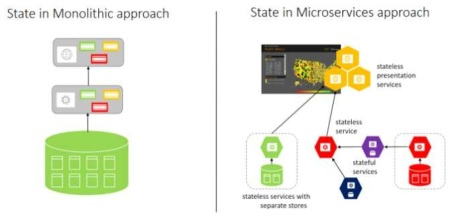 모노리스(왼쪽)방식과 마이크로서비스(오른쪽)의 접근 형태 * 출처 : Microsoft Azure 홈페이지