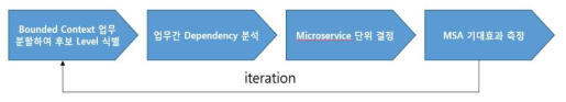 Microservice 서비스 식별 프로세스