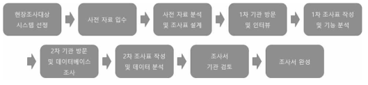 현장조사 수행 단계