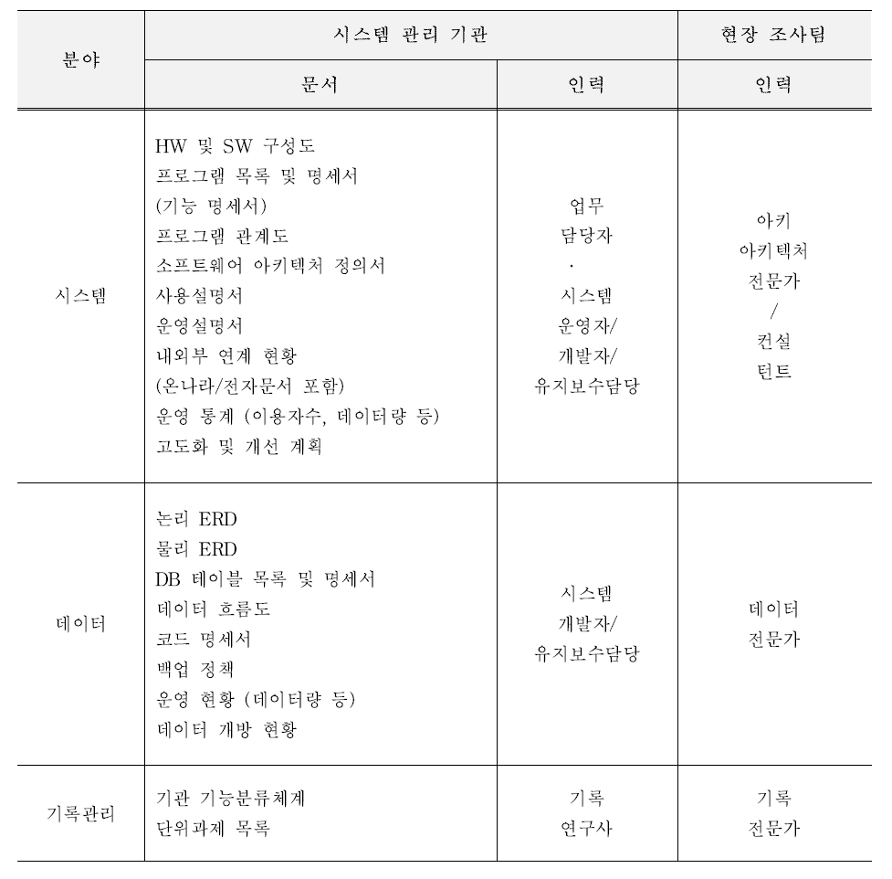 시스템 관련 요청 자료 및 수행 인력