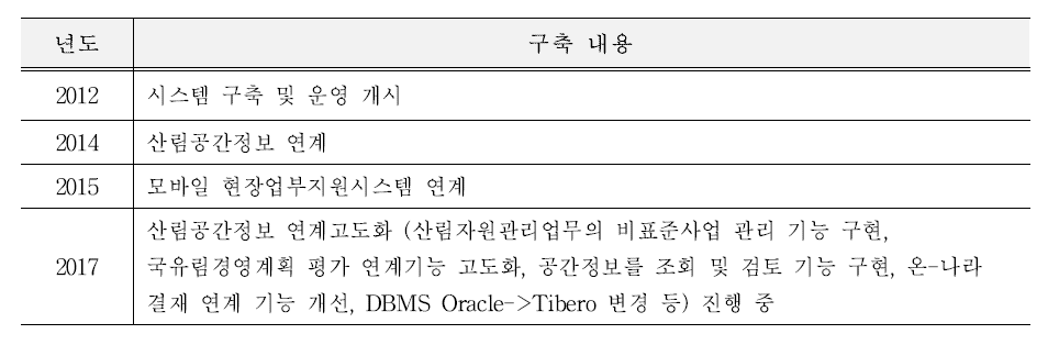 산림자원통합관리시스템 년도별 구축 내용