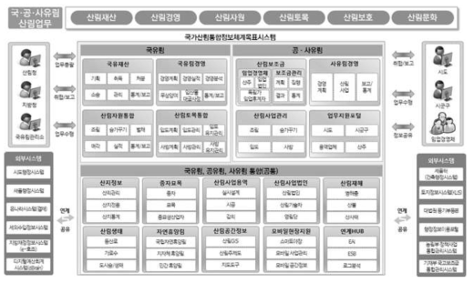 국가산림통합정보체계 목표시스템 (2017) 출처 : 국가산림통합정보체계 구축(3차) 제안요청서, 산림청, 2017