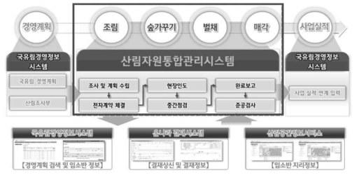 산림자원통합관리시스템 서비스 구성도 출처 : 국가산림정보화 기반조성 5단계 구축 제안요청서, 산림청, 2014