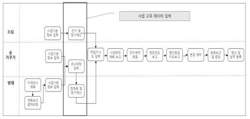 산림자원통합관리시스템 산림사업 업무 프로세스