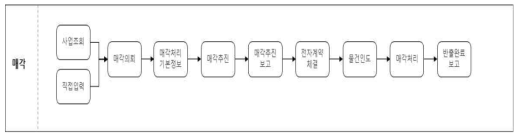 산림자원통합관리시스템 매각사업 업무 프로세스