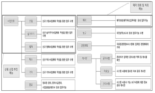 산림자원통합관리시스템 메뉴 구조도