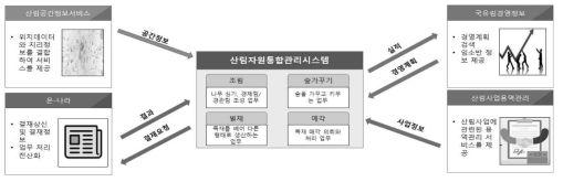 산림자원통합관리시스템 외부 시스템 연계도