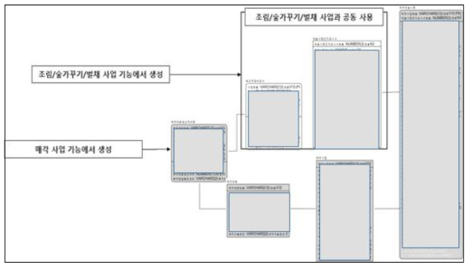 산림자원통합관리시스템 논리 ERD 일부