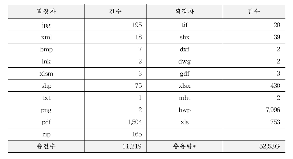 산림자원통합관리시스템 비정형 데이터 확장자 목록