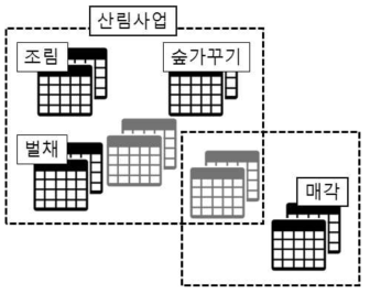 산림자원통합관리시스템 대기능과 데이터 매핑도