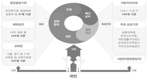 국민신문고 기관 연계