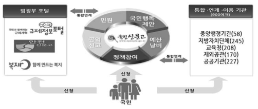 국민신문고 이용기관 현황 출처 : 국민신문고 시스템 기능 고도화 사업 제안요청서, 국민권익위원회, 2017