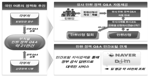 홈페이지 – 민원 · 정책 Q&A 서비스 제공 출처 : 국민신문고 시스템 기능 고도화 사업 제안요청서, 국민권익위원회, 2017