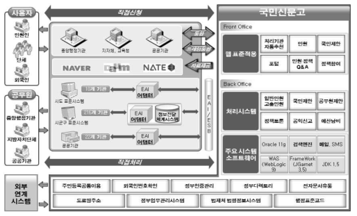 현행 시스템 개념도 출처 : 국민신문고 시스템 기능 고도화 사업 제안요청서, 국민권익위원회, 2017