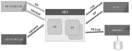 국민신문고 외부 시스템 연계도