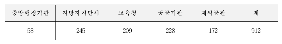 국민신문고 기록물 및 이용기관 현황 출처 : 국민신문고 시스템 기능 고도화 사업 제안요청서, 국민권익위원회, 2017