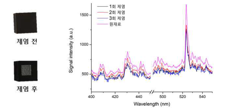 레이저 제염 전/후 시편과 LIBS spectra