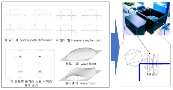 F-θ 렌즈 설계 데이터 및 제작된 시제품 이미지