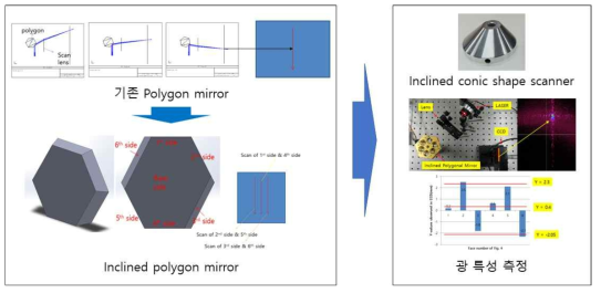 Polygon mirror 설계 데이터 및 제작된 시제품 이미지