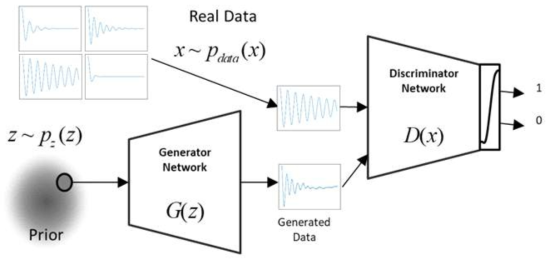 mass-damper-spring system의 natural response 데이터 생성 모델