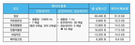 데이터 종류 및 모드별 데이터 확보량