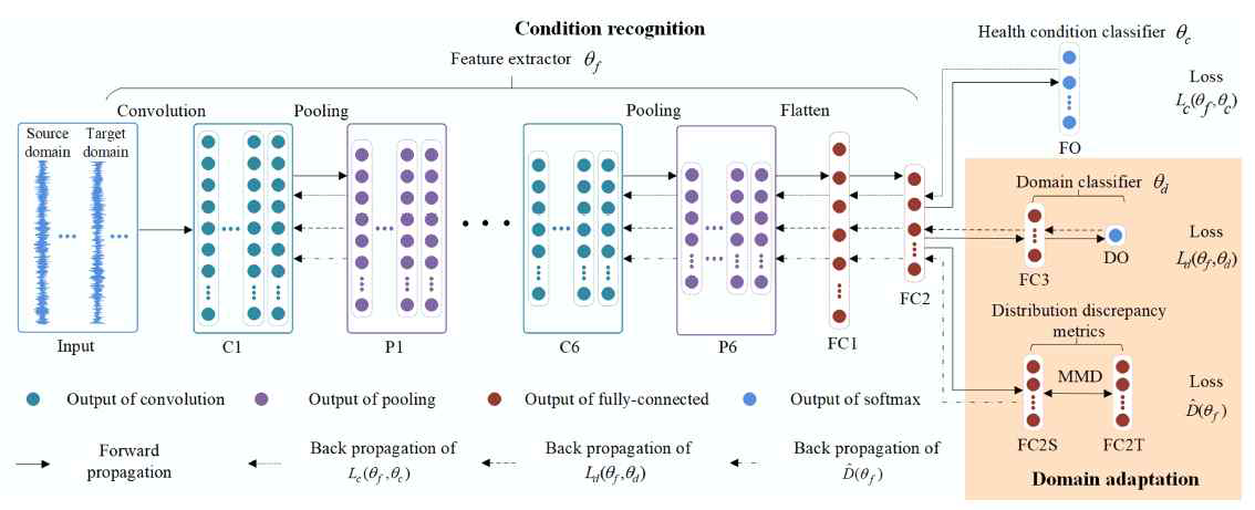 Deep Convolutional Transfer Learning Network 개략도