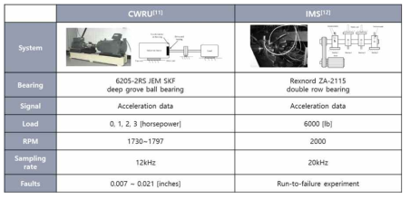 Scale-free 진단 모델 검증을 위해 사용된 베어링 시스템